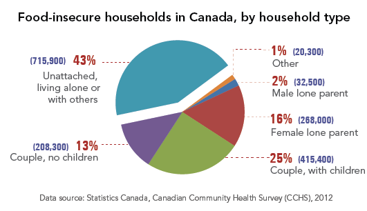 Household Food Insecurity in Canada PROOF