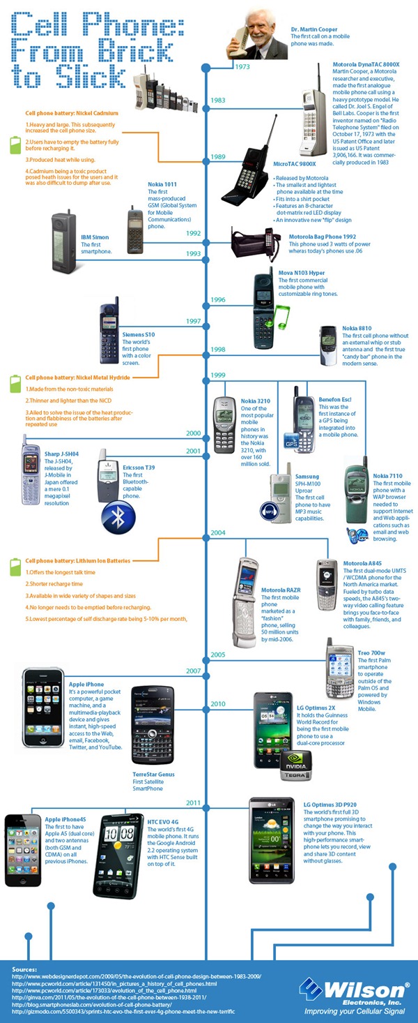 38 Years of Cell Phone Evolution