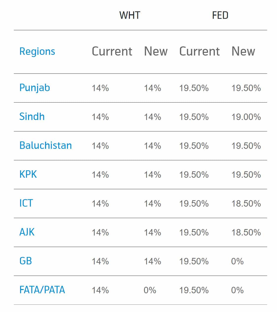 Sindh Removes Taxes, Services Reduce GST Brandsynario
