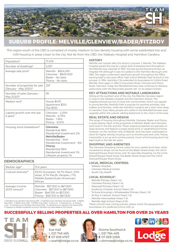 Melville/Glenview/Bader/Fitzroy Suburb Profile — TeamSueHall