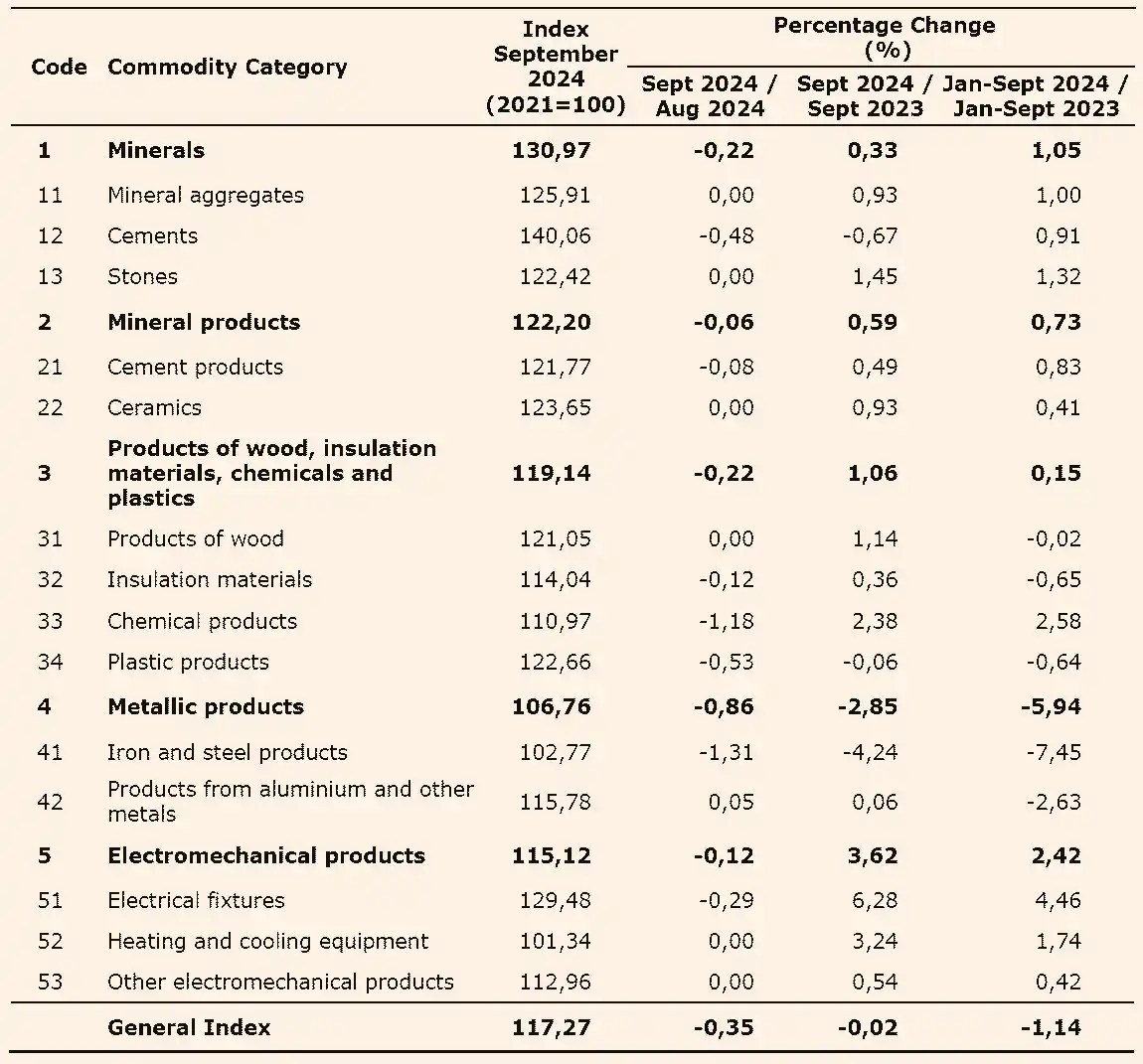 Construction material prices fell slightly in September Cyprus