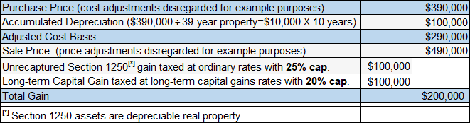 1031 Exchange and Depreciation Recapture Explained AtoZ
