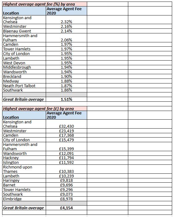 Revealed the average sales fee has risen to 1.51 Property Industry Eye