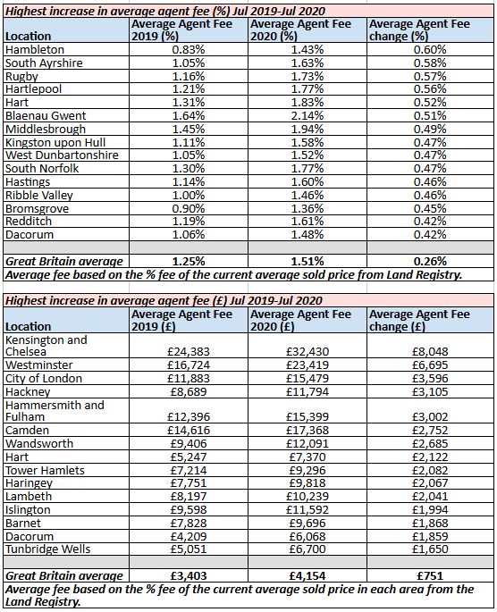Revealed the average sales fee has risen to 1.51 Property Industry Eye