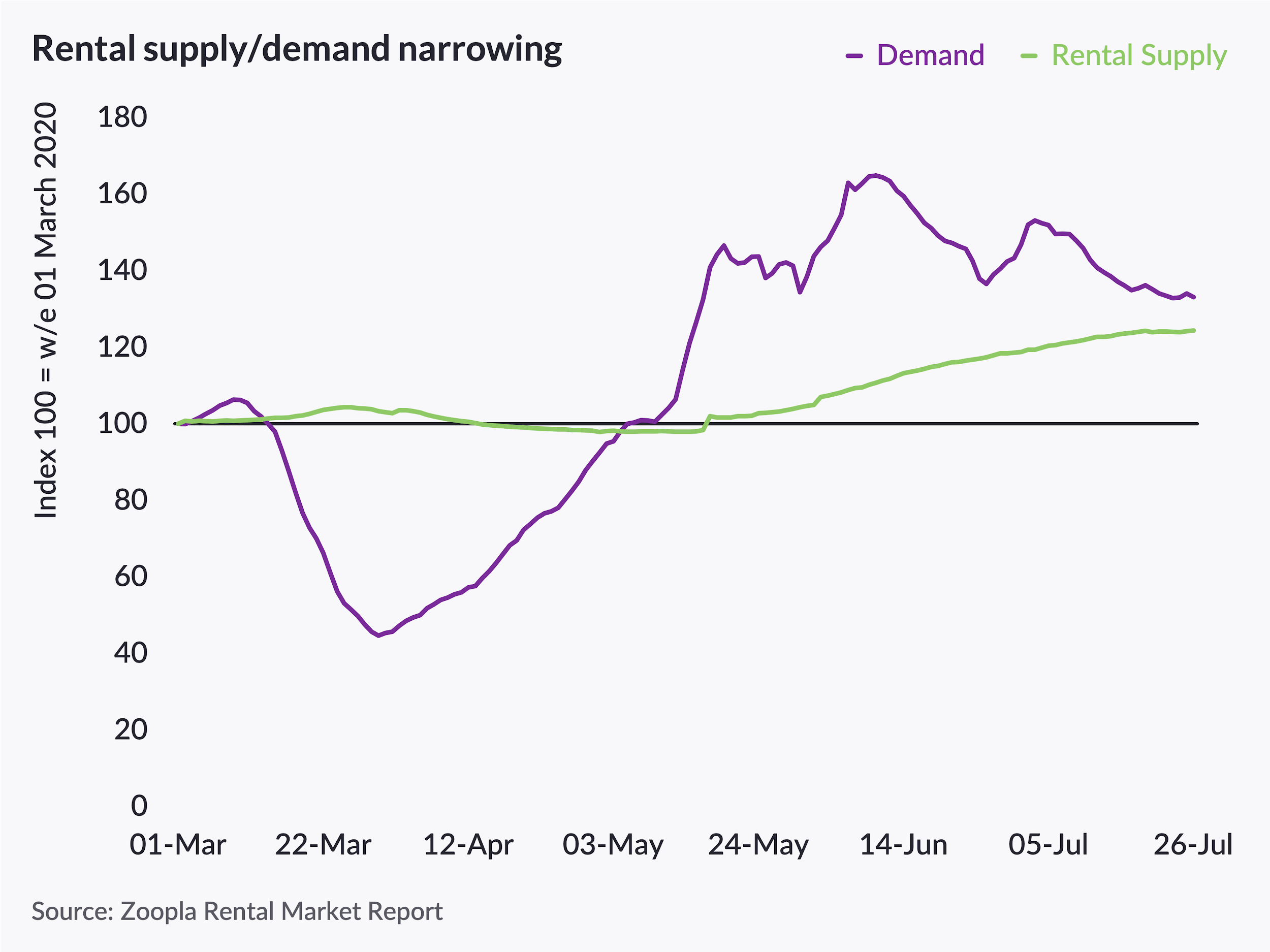 Rate of rental growth falls especially in London, says Zoopla