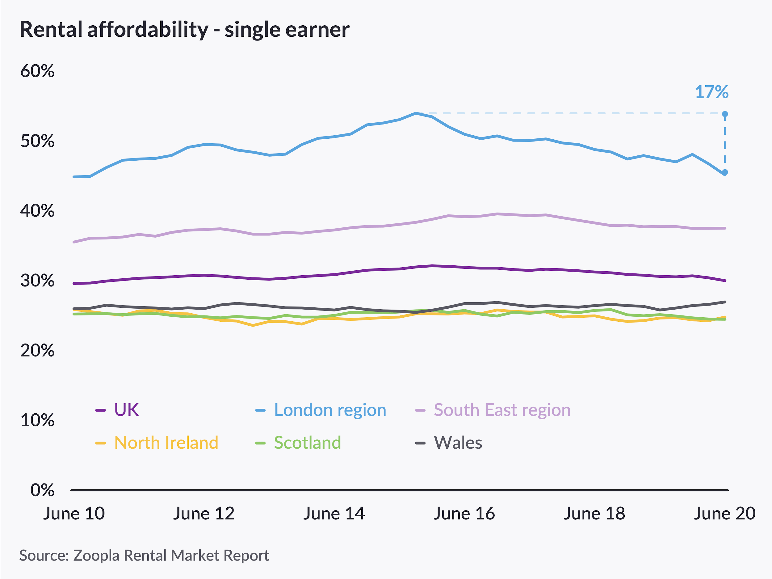 Rate of rental growth falls especially in London, says Zoopla