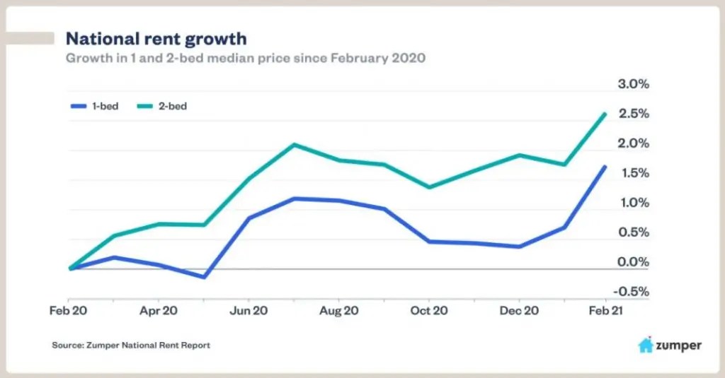 Rents During the Pandemic US Perspective PropertyInspect