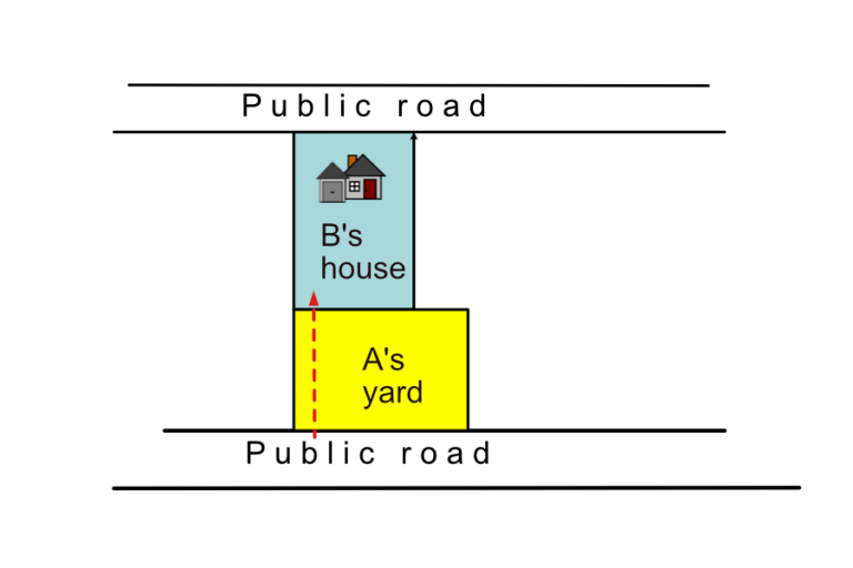 Private rights of way their benefits and possible problems for landowners.