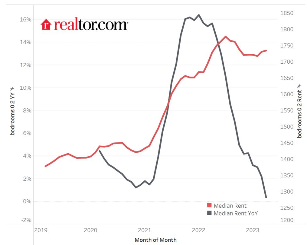 Rent peaked where it matters most. Here’s what happens next Property
