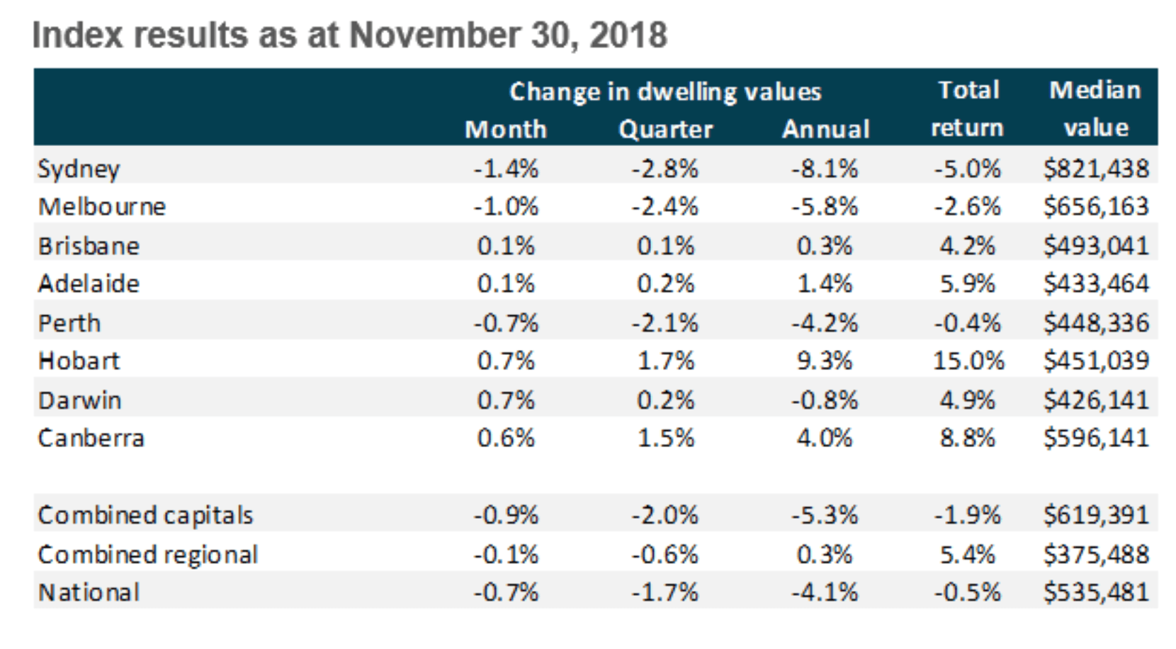 House prices drop nationally but Brisbane stays solid Research