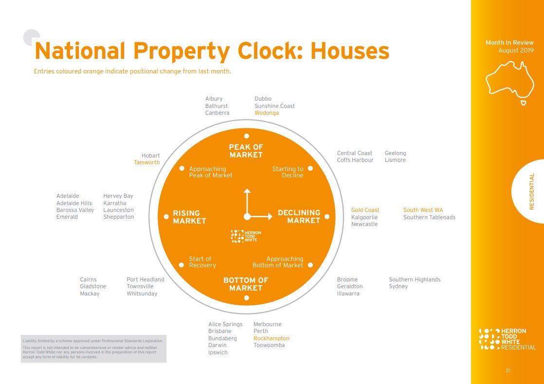 August 2019 HTW Property Clock Canberra