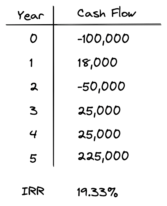 How to Use The Modified Internal Rate of Return (MIRR) PropertyMetrics