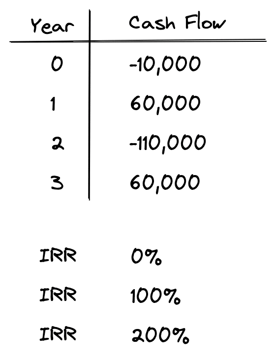 How to Use The Modified Internal Rate of Return (MIRR) PropertyMetrics