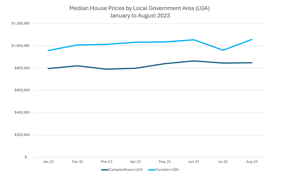 Macarthur Region, NSW A Rising Star Harcourts The Property People