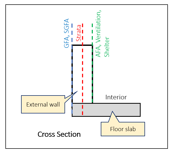 Harmonisation of Floor Area Definitions by URA, SLA, BCA and SCDF