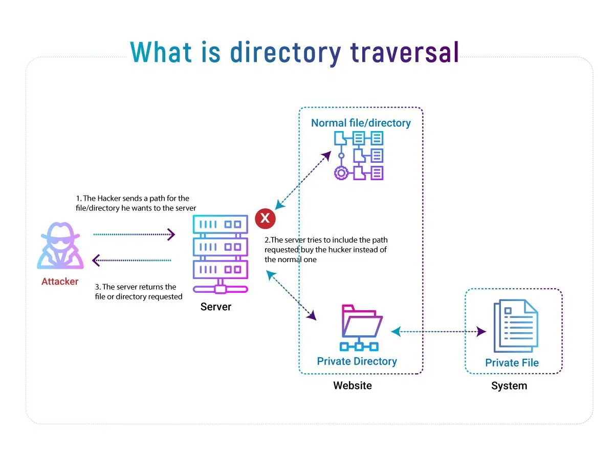 What Is Directory Traversal? Cloud WAF