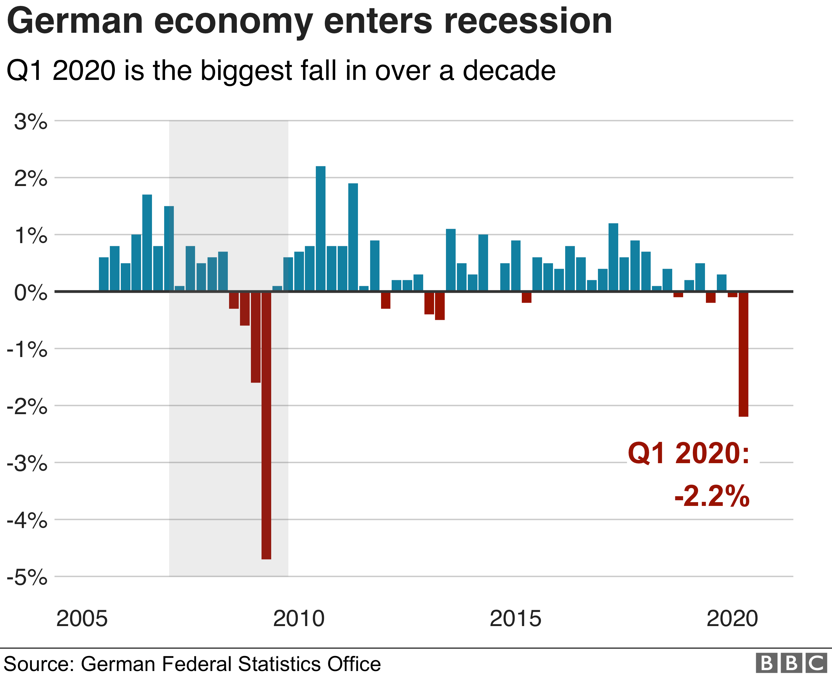 German economy enters recession as GDP falls 2.2 Bible Prophecy Tracker
