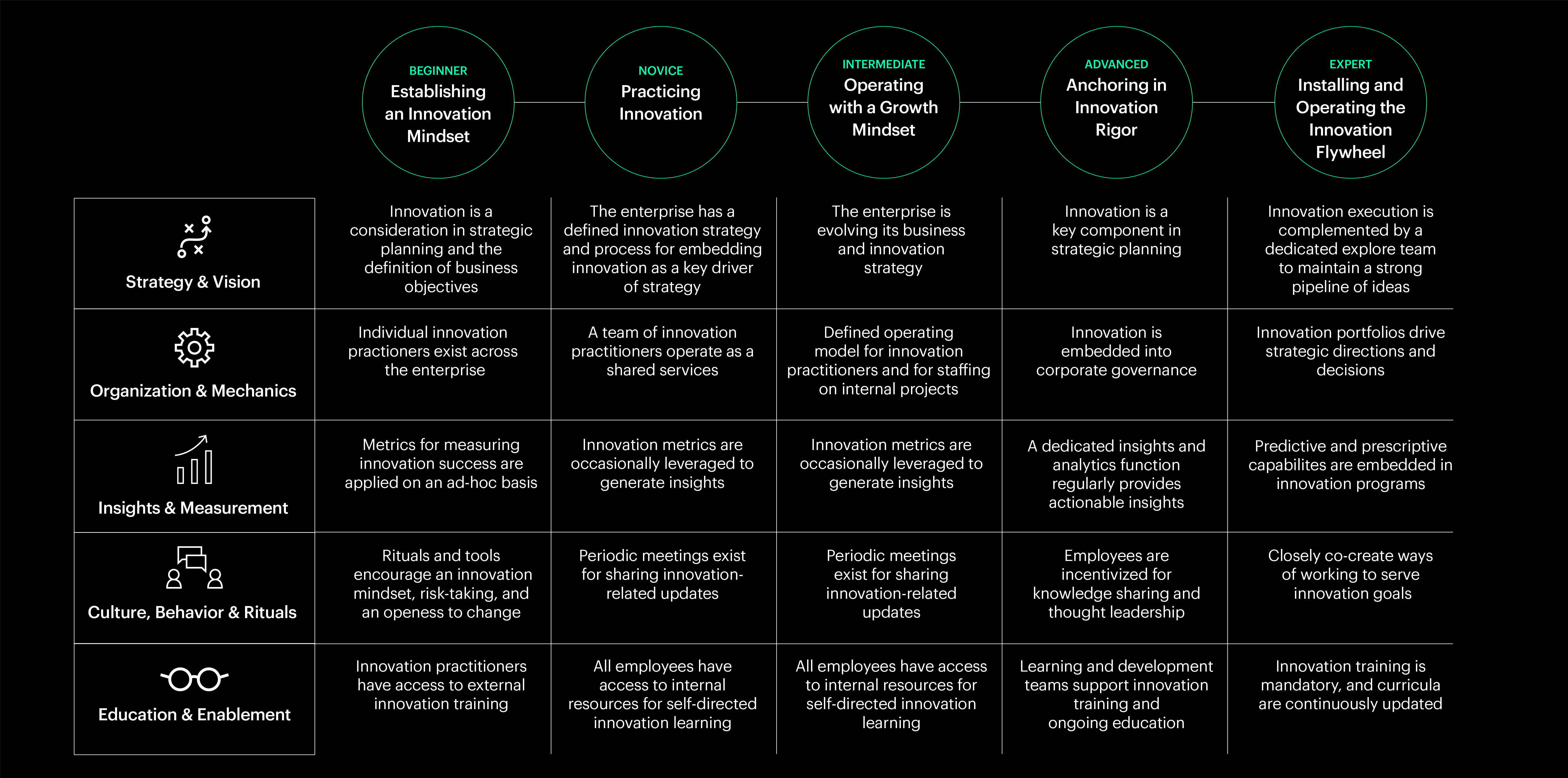 Introducing the Innovation Maturity Model for Financial Services Prophet