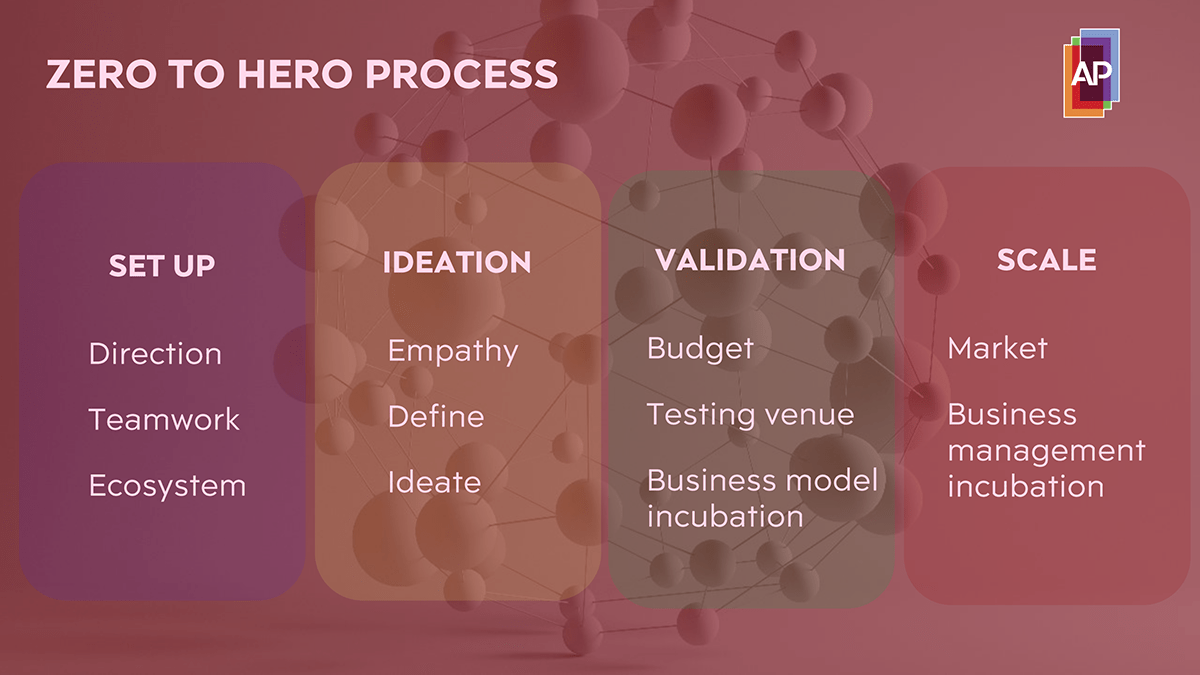 สรุปประเด็นเด็ด From Zero to Hero เอพีสายซัพฯ ถ้าฝันอยากทำ Startup ให้