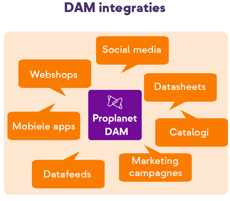 Digital Asset Management (DAM) PIM Systeem
