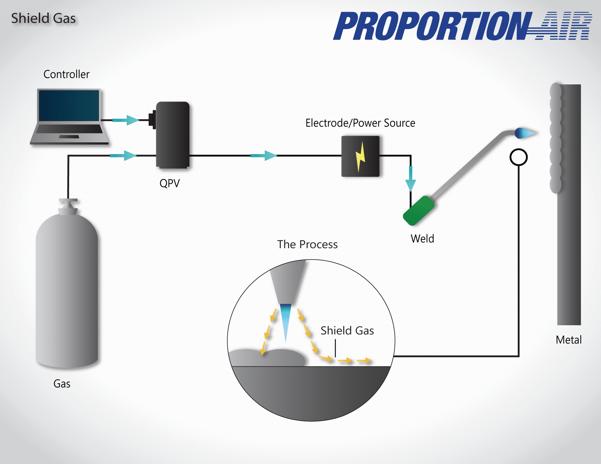 Shield Gas Control for Laser Welding ProportionAir