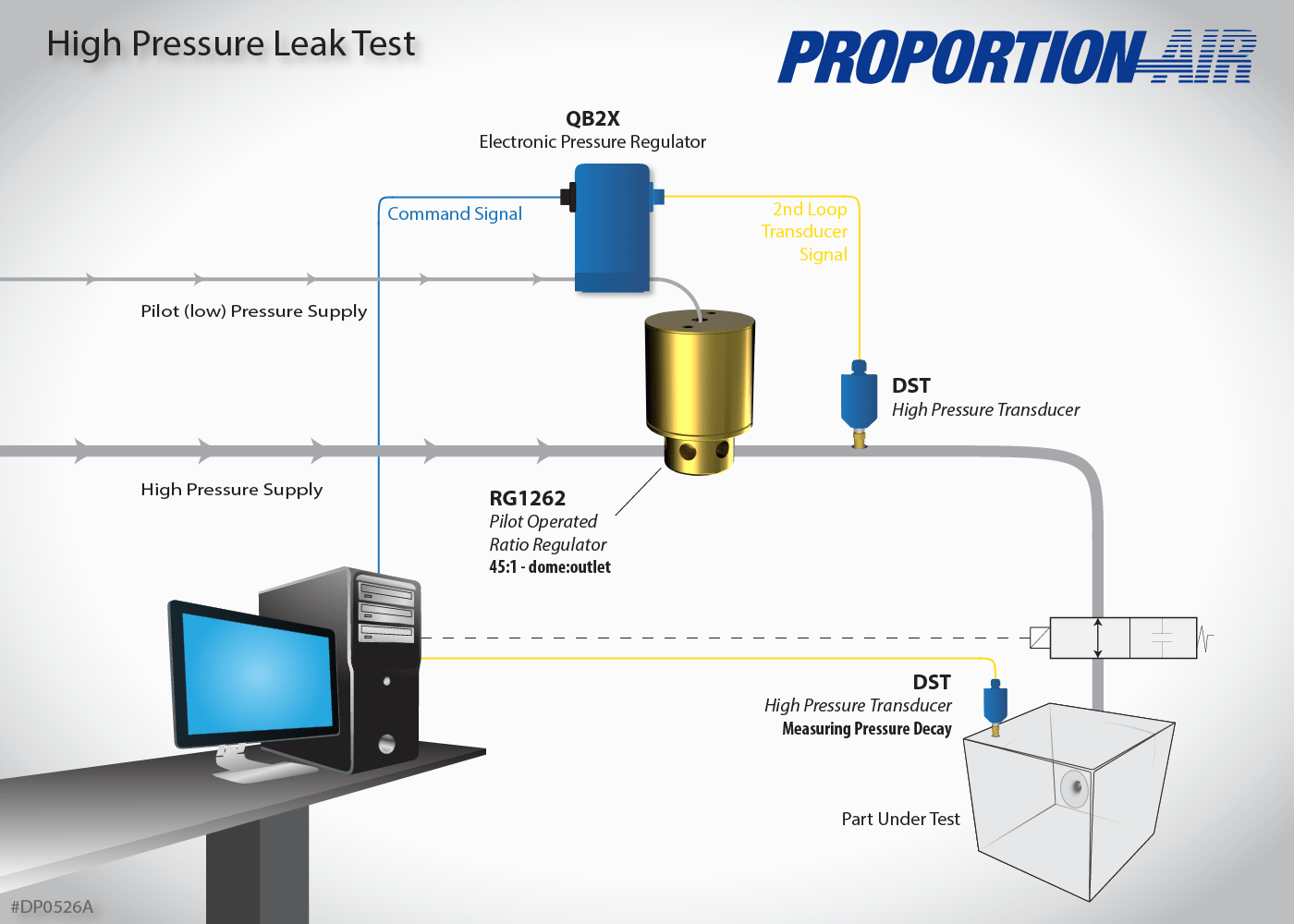 High Pressure Leak Test & Ratio Regulator | Proportion-Air
