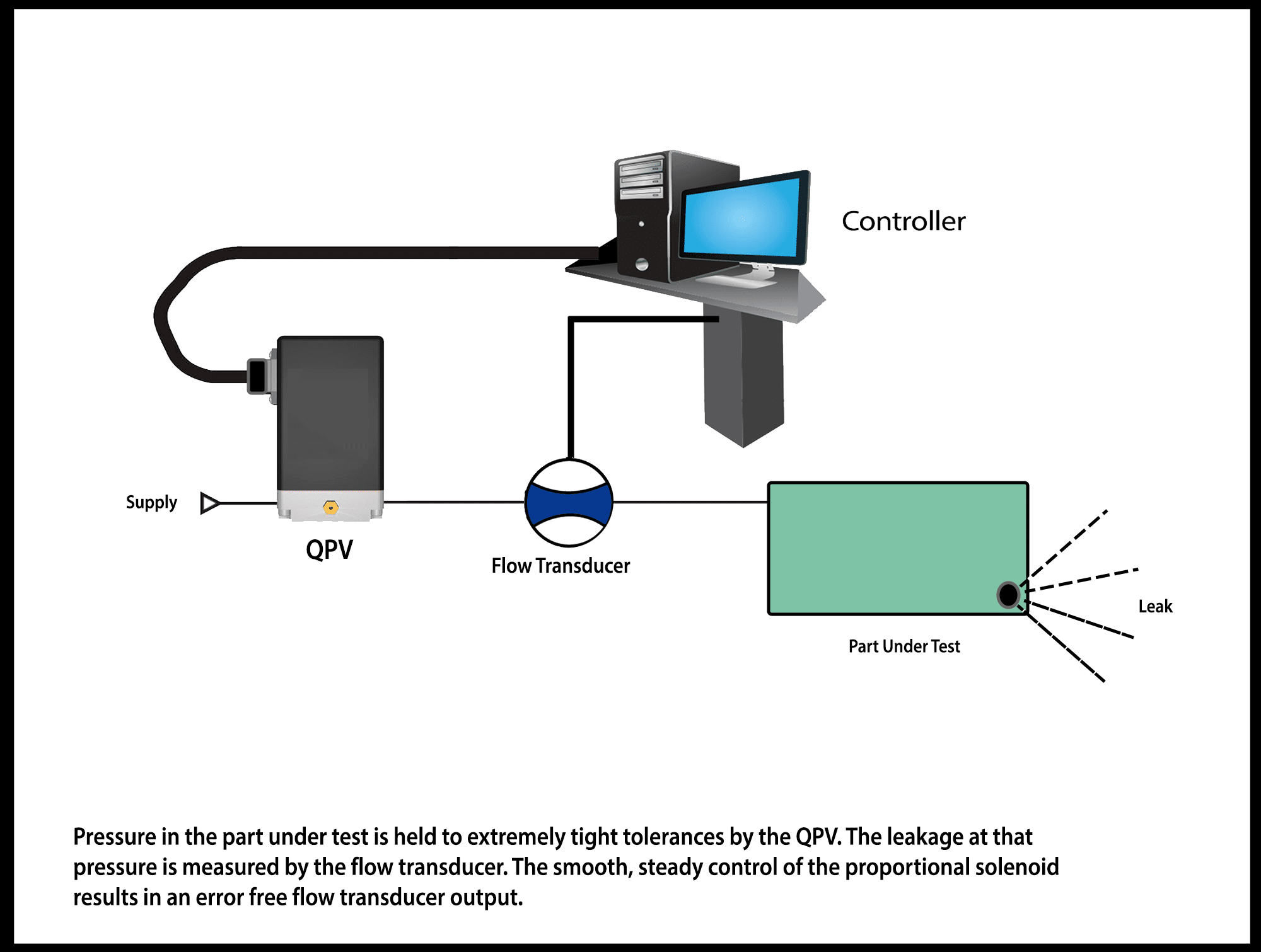 Leak Test Pressure Control with Flow Measurement by ProportionAir