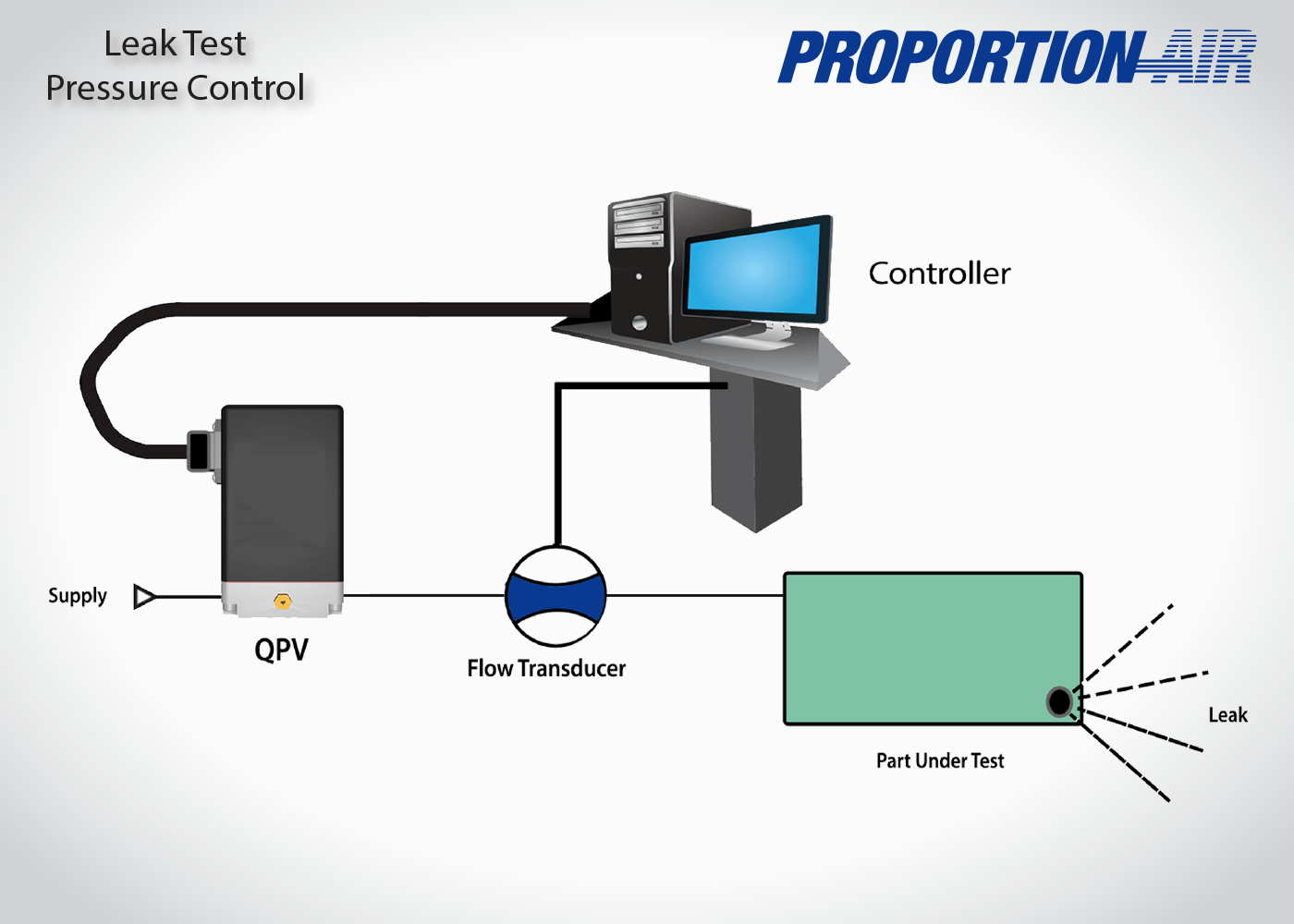 Leak Test Pressure Control Flow Measurement ProportionAir