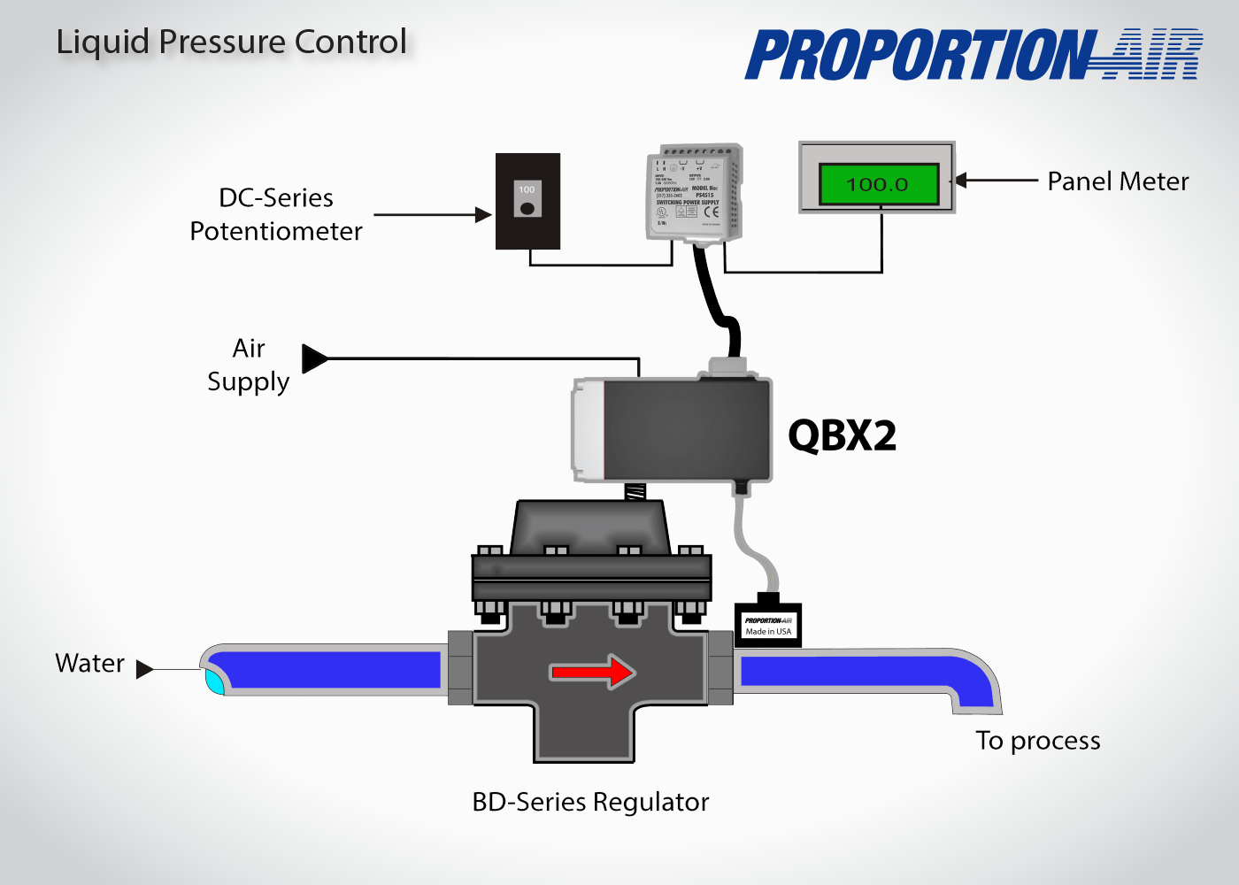 Liquid Pressure Control Process Industry ProportionAir