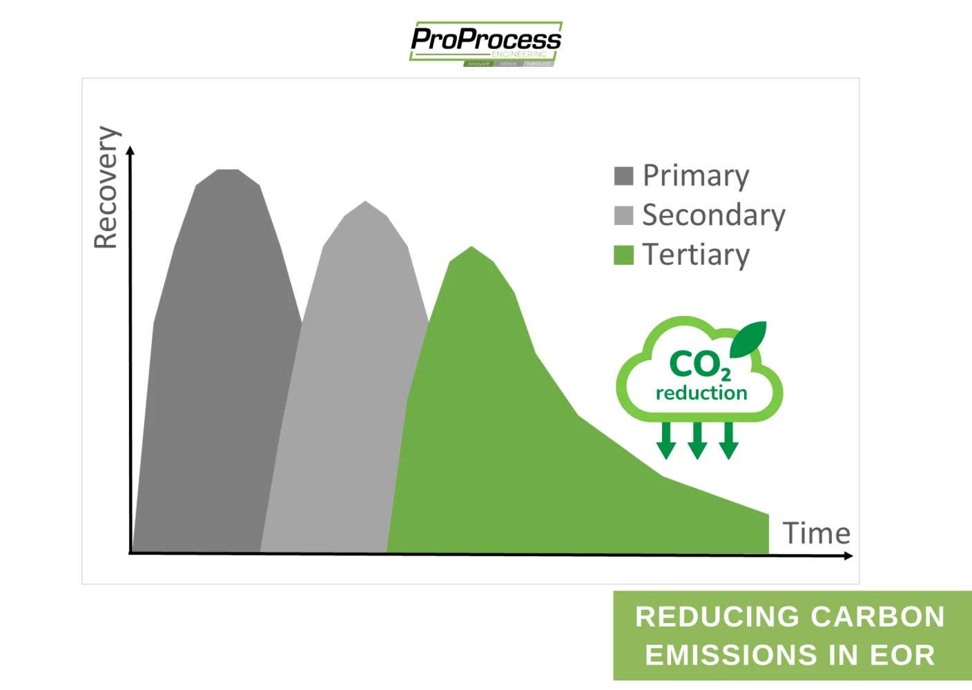 Chemical enhanced oil recovery services by ProProcess