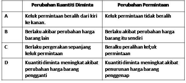 Hubungan Antara Keanjalan Permintaan Pendapatan Dengan Jenis Barang