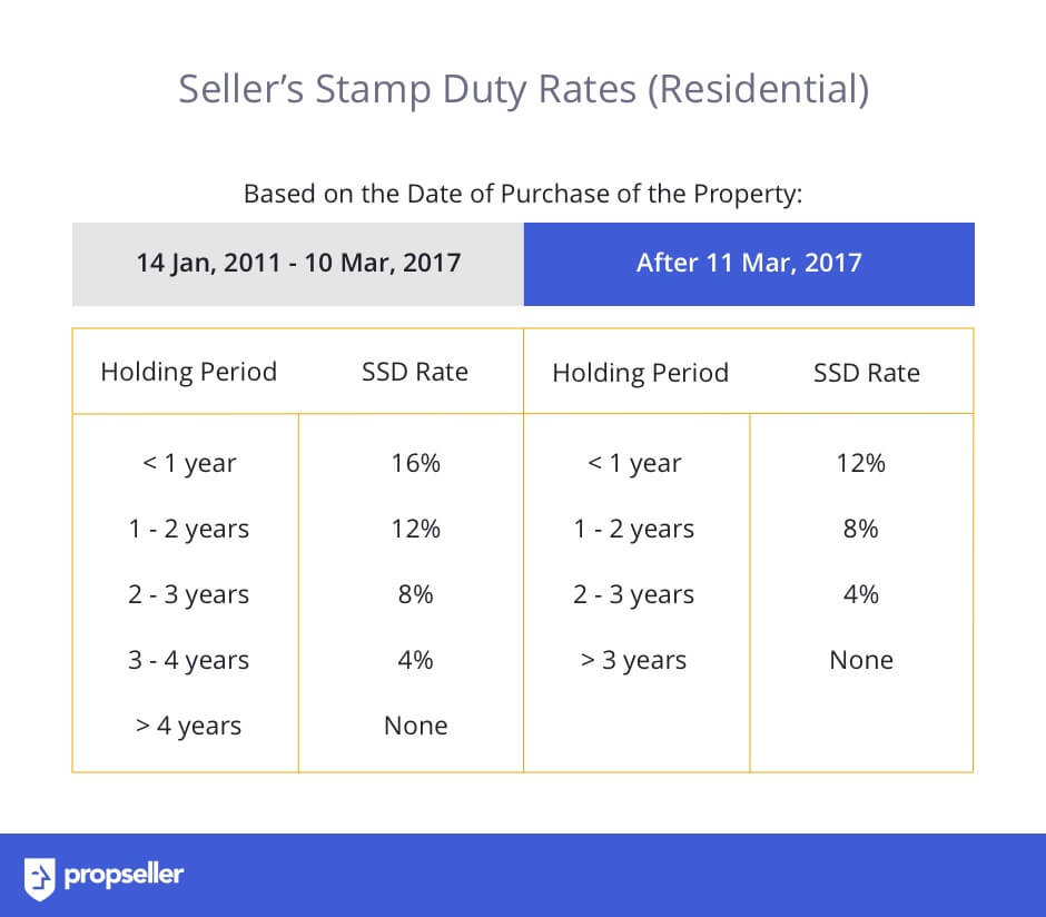 How To Avoid Paying Additional Buyer Stamp Duty Stamp Collection