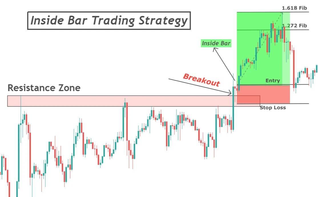 The Inside Bar Candlestick Pattern