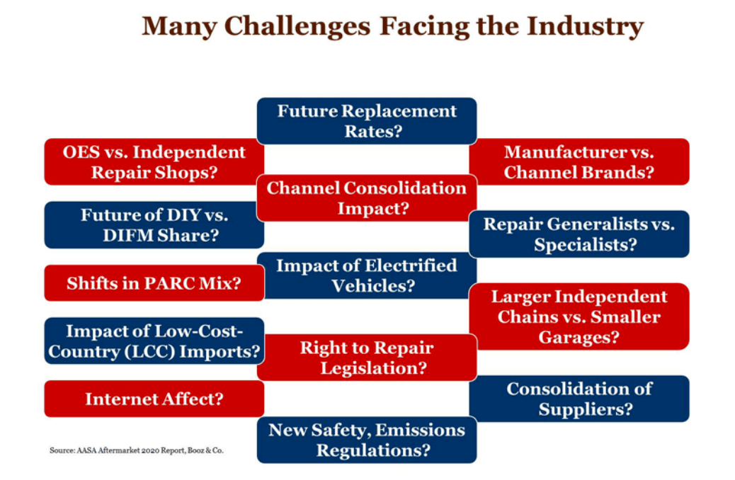 Global Automotive Industry Identifying Growth Challenges