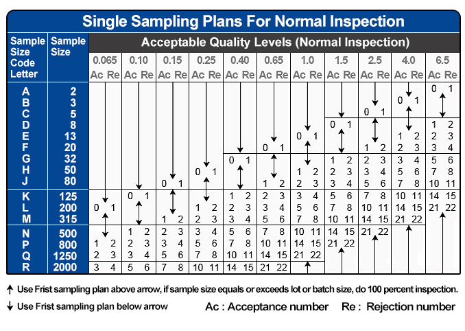 ansi z1.4 sampling table