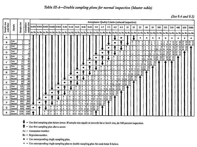 ANSI Sampling Tables for Inspections Pro QC International