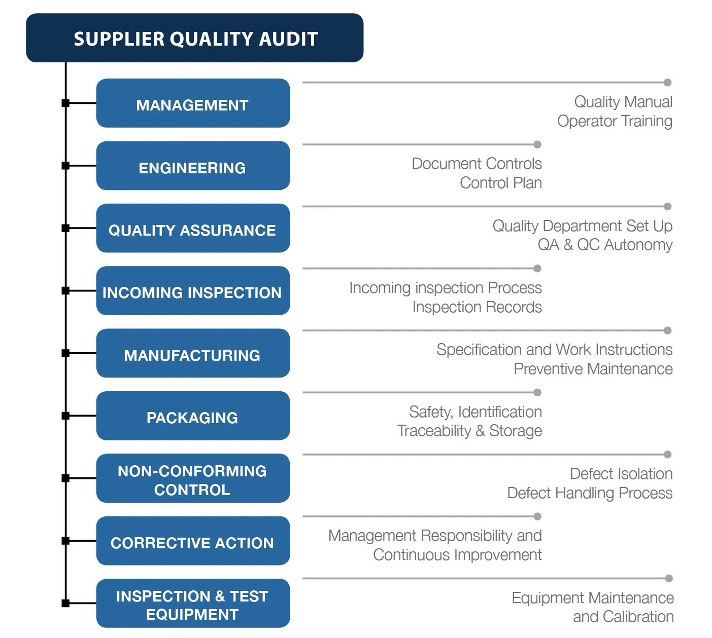 Supplier Quality Audit Service Supplier Evaluation Program