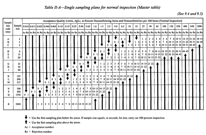 ANSI Sampling Tables | Table 1 - Sample size code letters