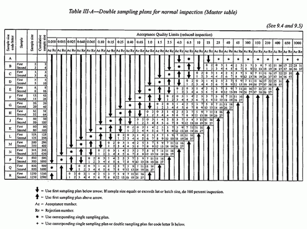 Ansi Asq Z1 4 Sampling Plan Table