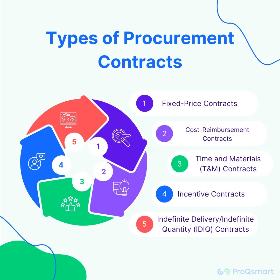 Types of Procurement Contracts Complete Guide ProQsmart