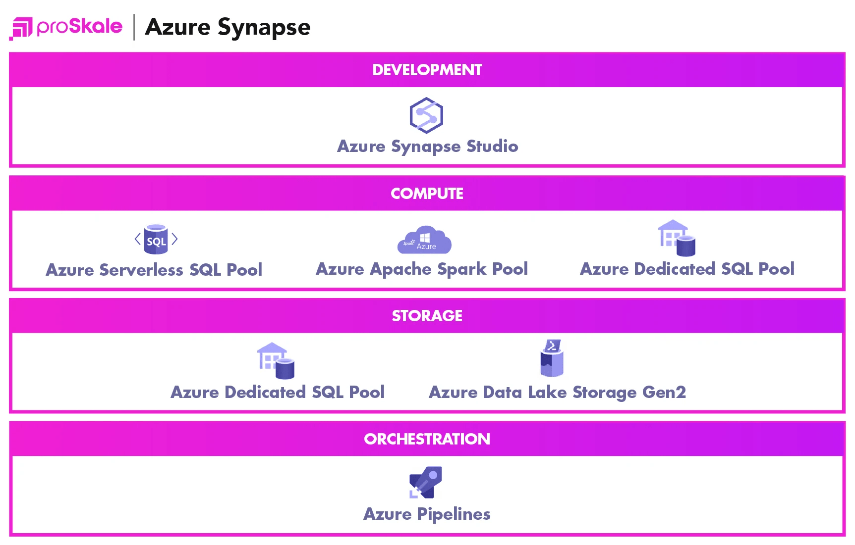 Dedicated vs Serverless SQL Pools proSkale