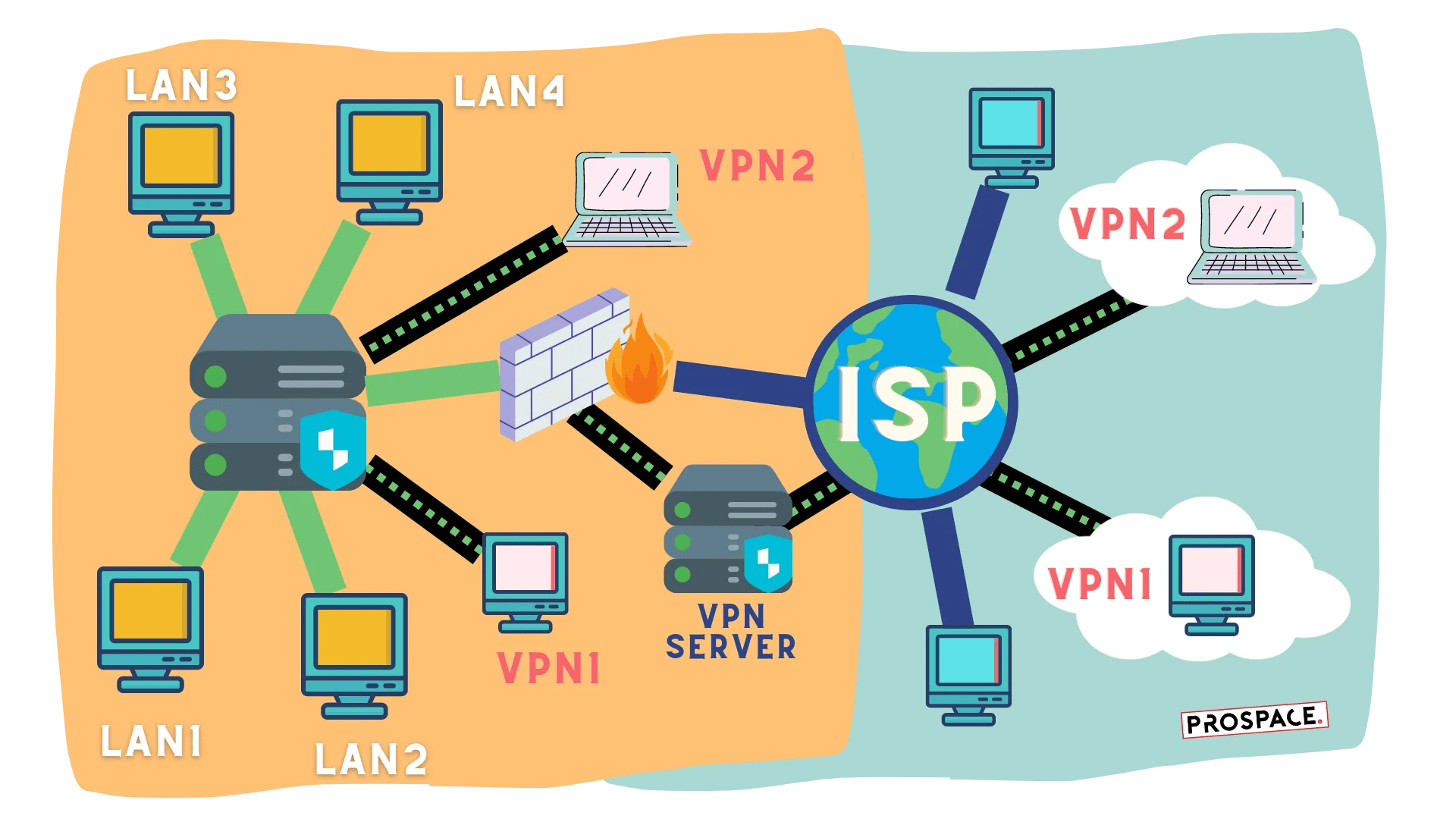 VPN คือ อะไร ทำไมเราถึงมุดไปดูซีรีส์นอก เว็บที่ถูกแบนได้