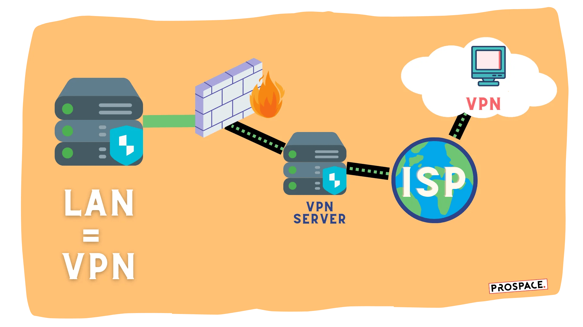 VPN คือ อะไร ทำไมเราถึงมุดไปดูซีรีส์นอก เว็บที่ถูกแบนได้