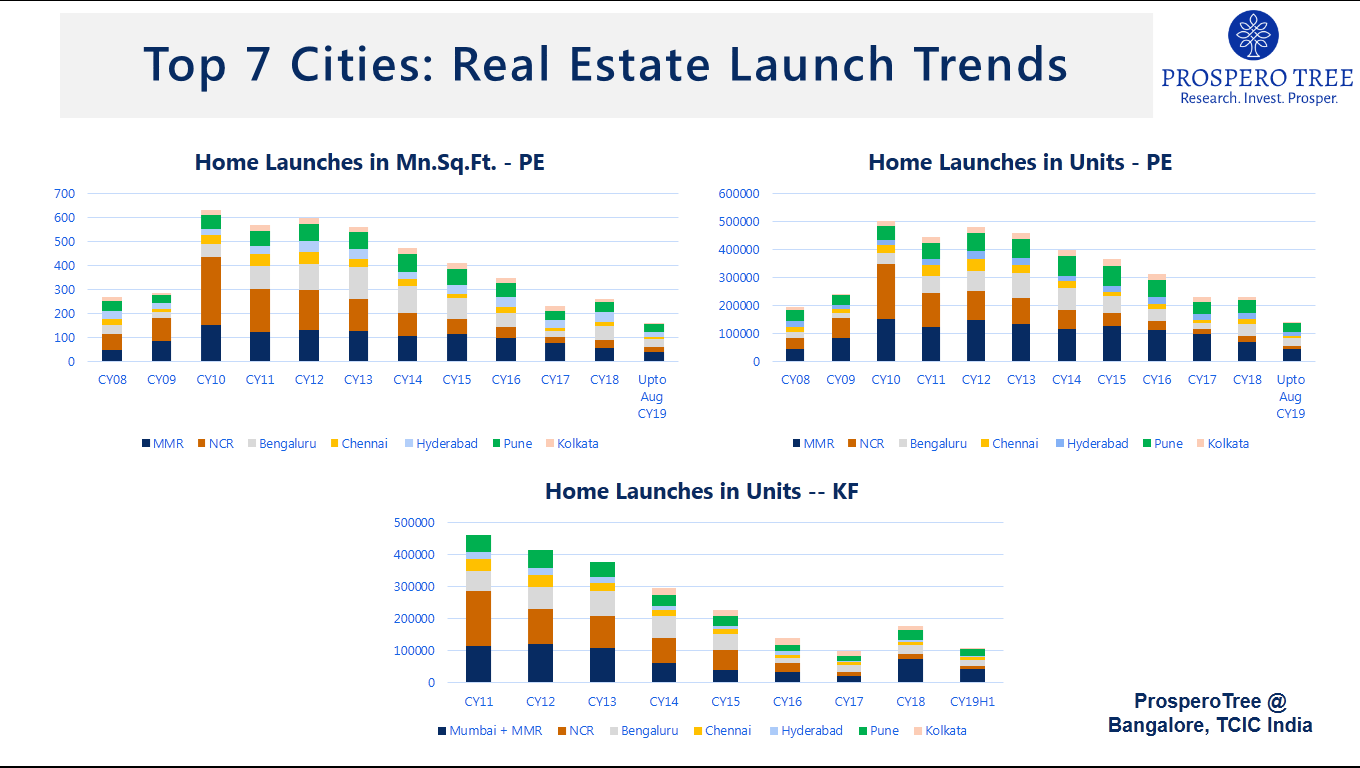 India Real Estate Trends & Opportunities in the listed space