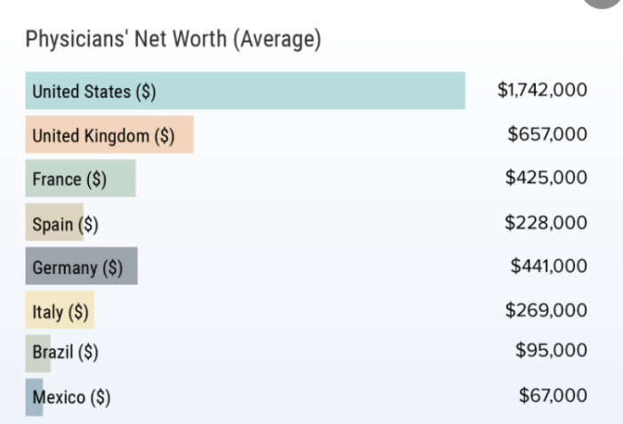 2021 Physician Report: Exclusive physician salary data Physician net worth 2021
