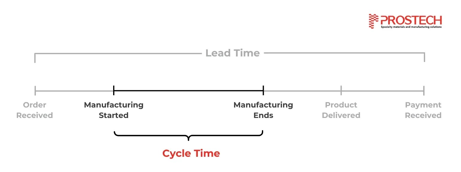 Cycle Time (C/T) How to Calculate & Improve PROSTECH