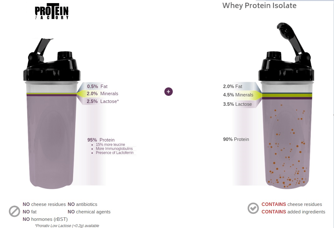 Native Whey Protein Isolate 2lbs Proteinfactory