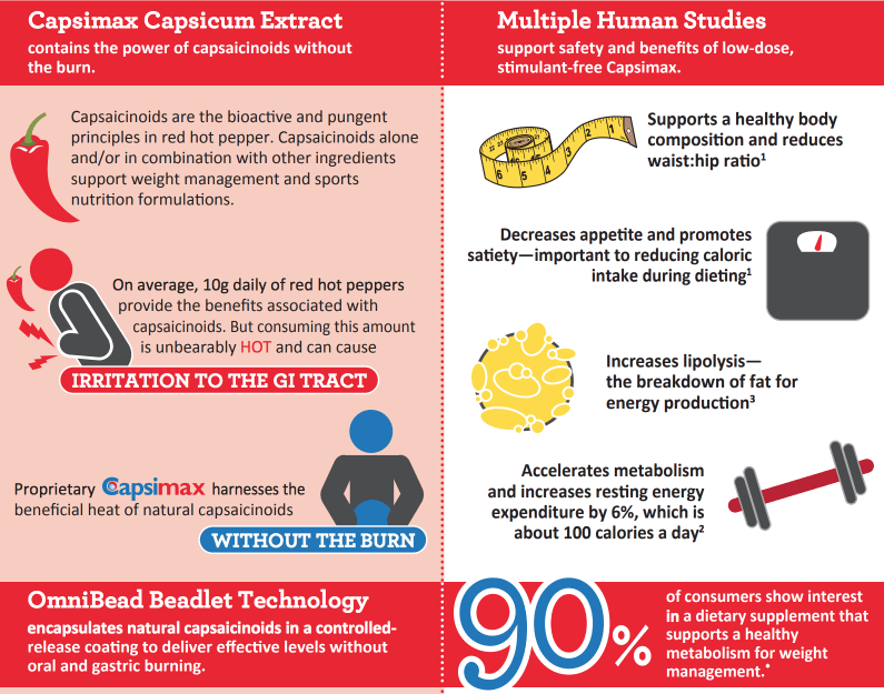 Capsimax (Cayenne Pepper Extract) Fat Burner Back In Stock
