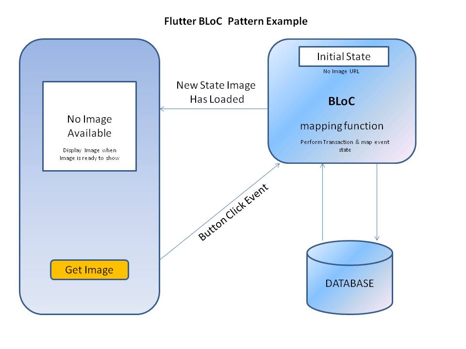 Introduction to Flutter BLoC Pattern Flutter Bloc tutorial with Example