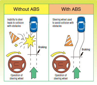 Anti Lock Brake System (Abs) | Proton Car Virtual Showroom